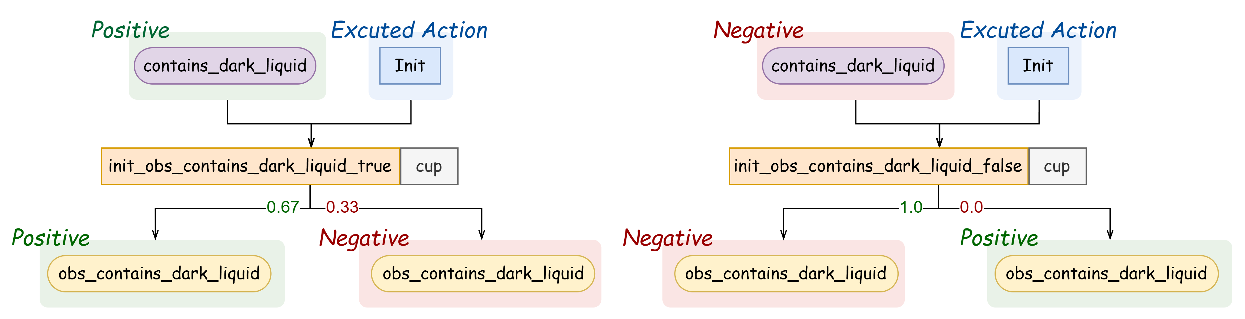 init contain liquid