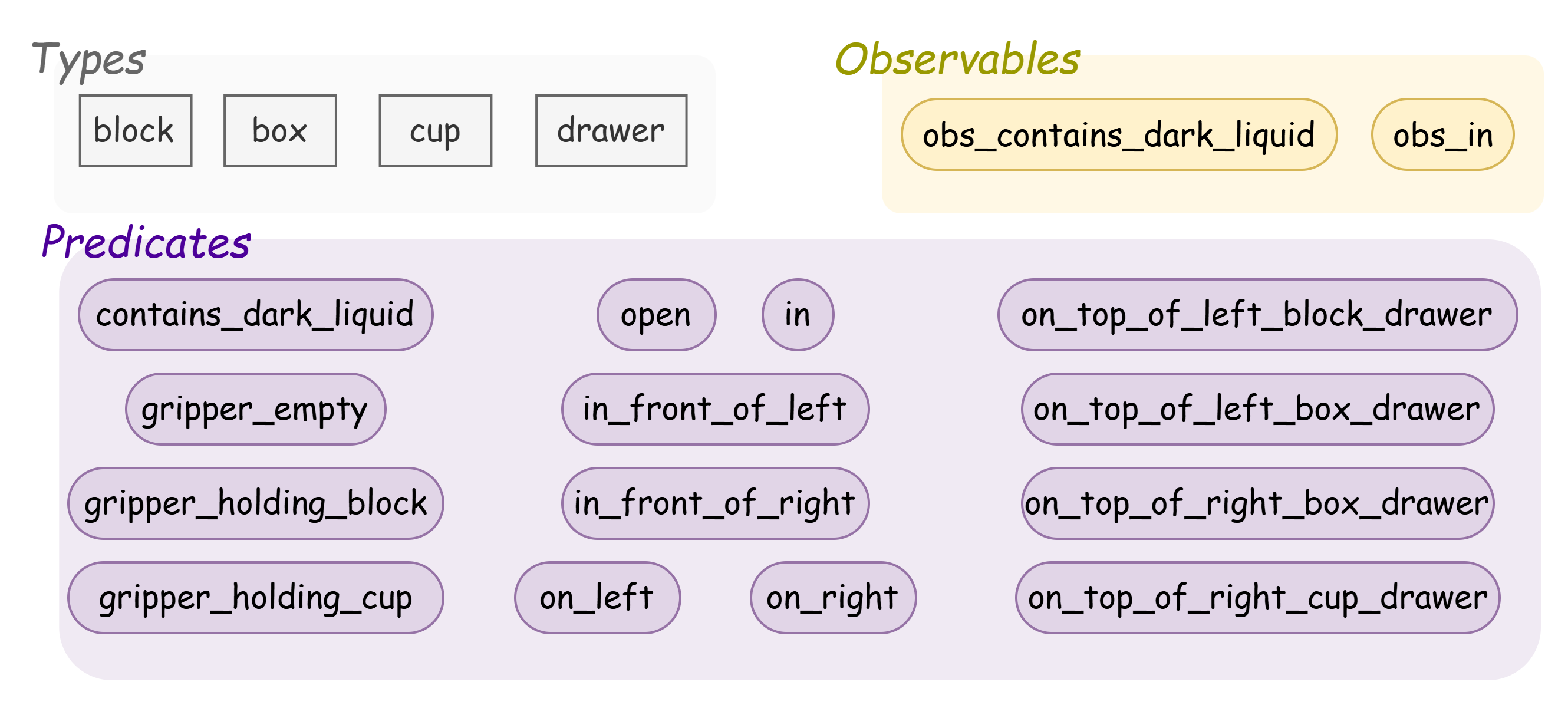types, predicates and observables
