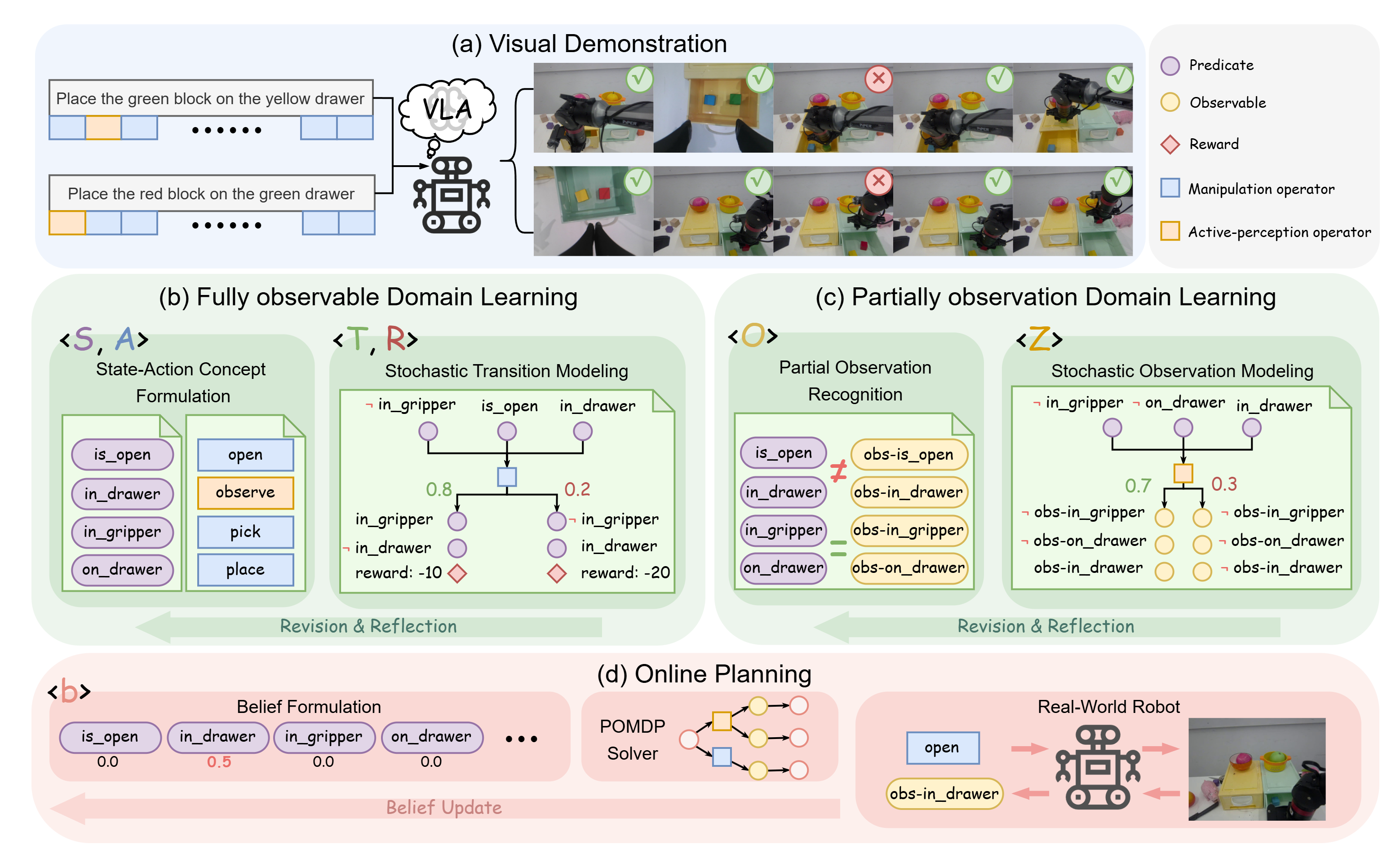 PO-PDDL learning pipeline