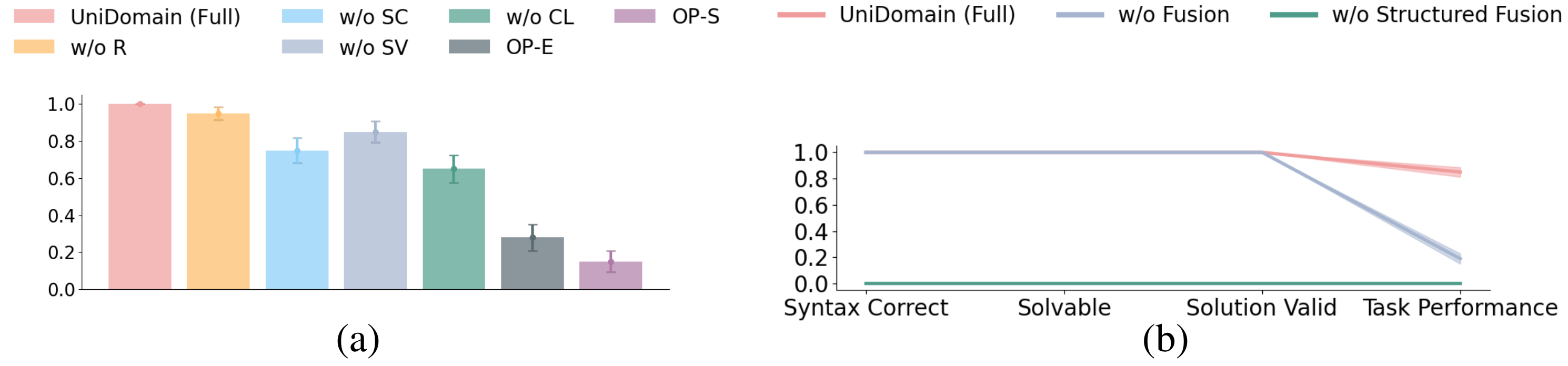 Ablation study on domain generation