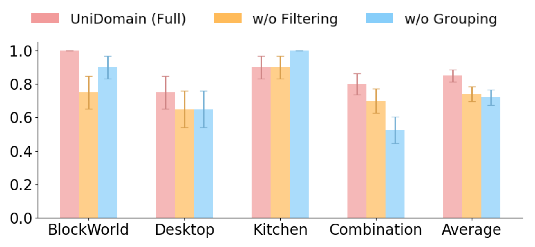 Ablation study of the UniDomain planner