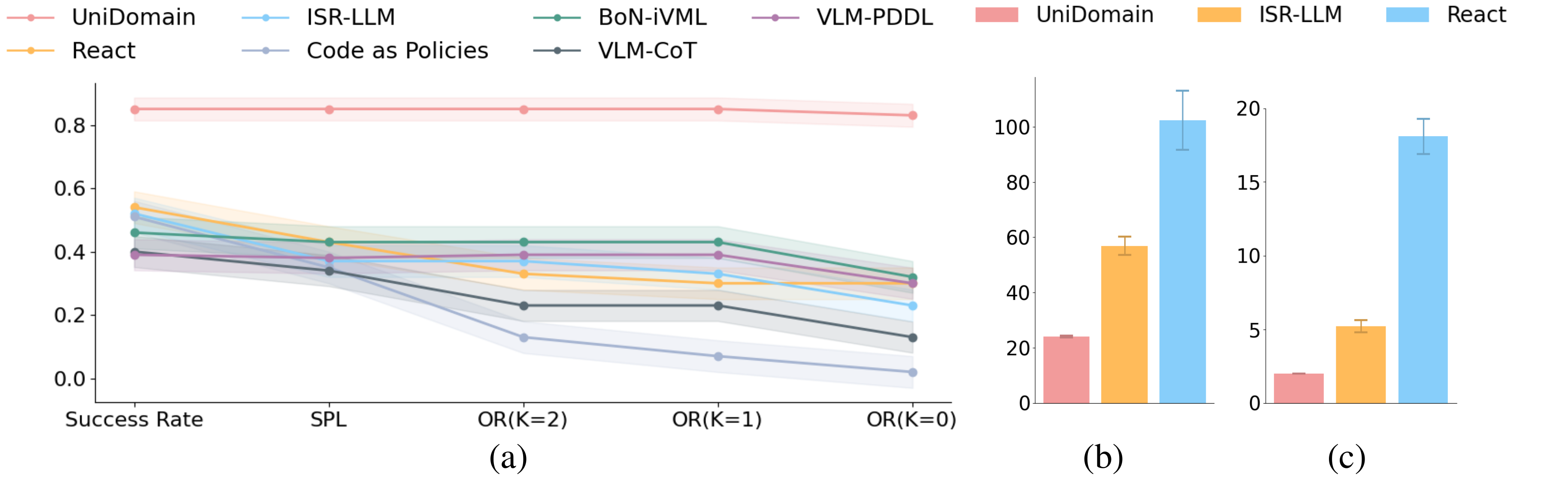 Comparison results of UniDomain and baselines
